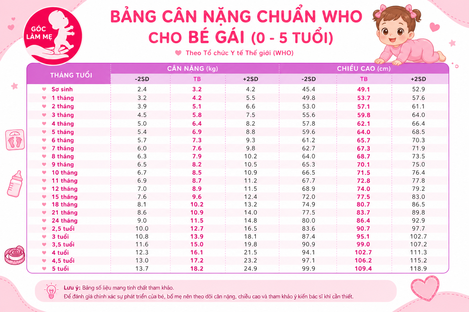 Bảng cân nặng chuẩn WHO cho bé gái (0–5 tuổi)